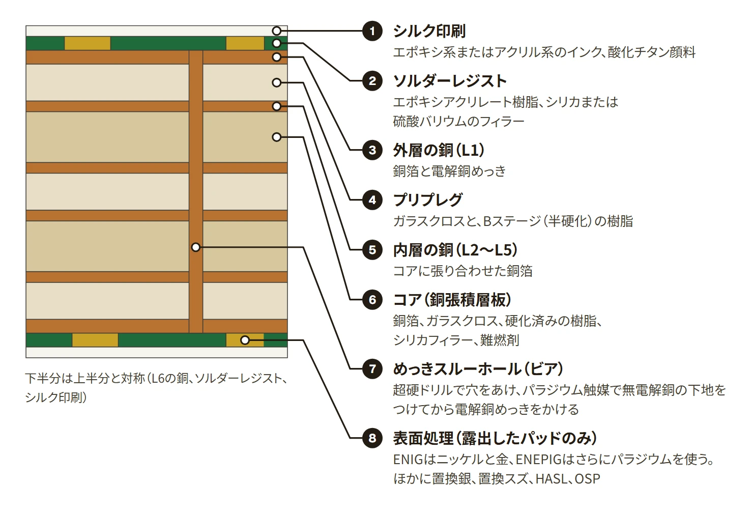 6層のプリント基板の断面図。番号1〜8で各層を指し、層の名前と原材料を右に記す